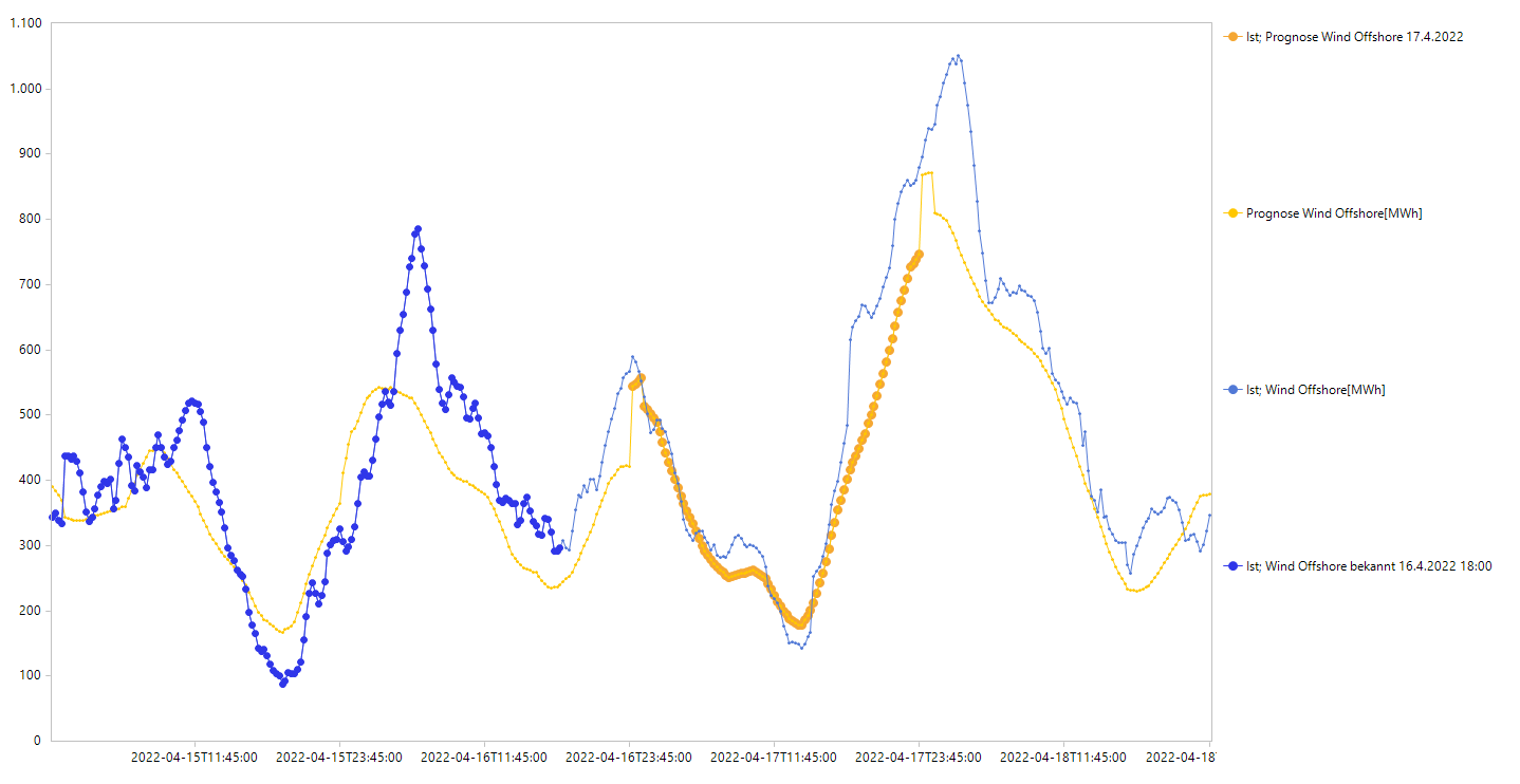Blau: tatsächliche Werte, Orange: prognostizierte Werte von Wind Offshore