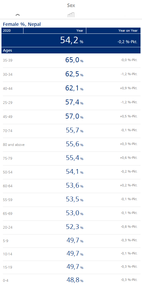 Frauenanteil in Nepal nach Alter