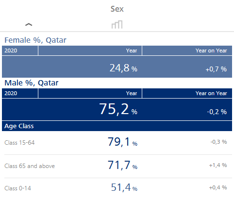 Katar ist männlich, das hat die interaktive Datenanalyse gezeigt.