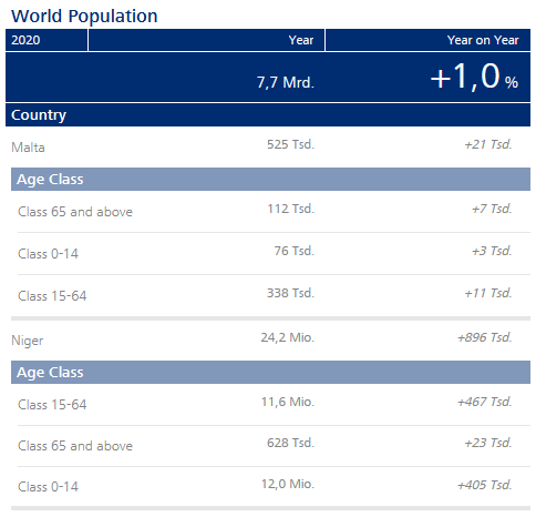 Die Interaktive Datenanalyse hat ergeben: Maltas Zahl steigt durch Zuwanderung, im Niger sind es die Geburten