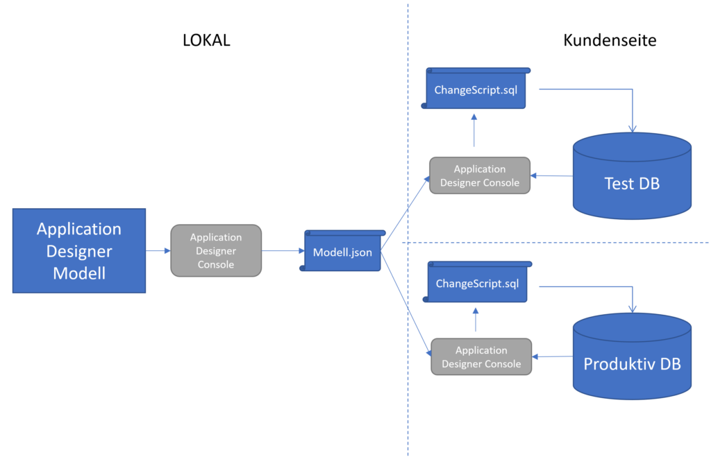 Schema zum Einsatz des Application Designers als Veröffentlichungsstrategie für mehrere Kundensystemen