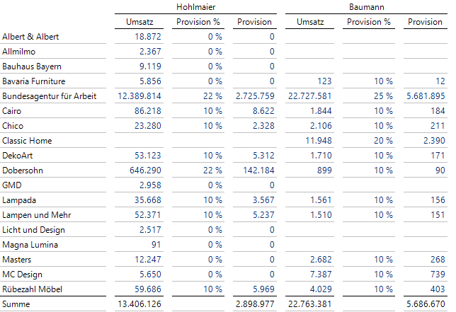 Übersicht der Provisionen