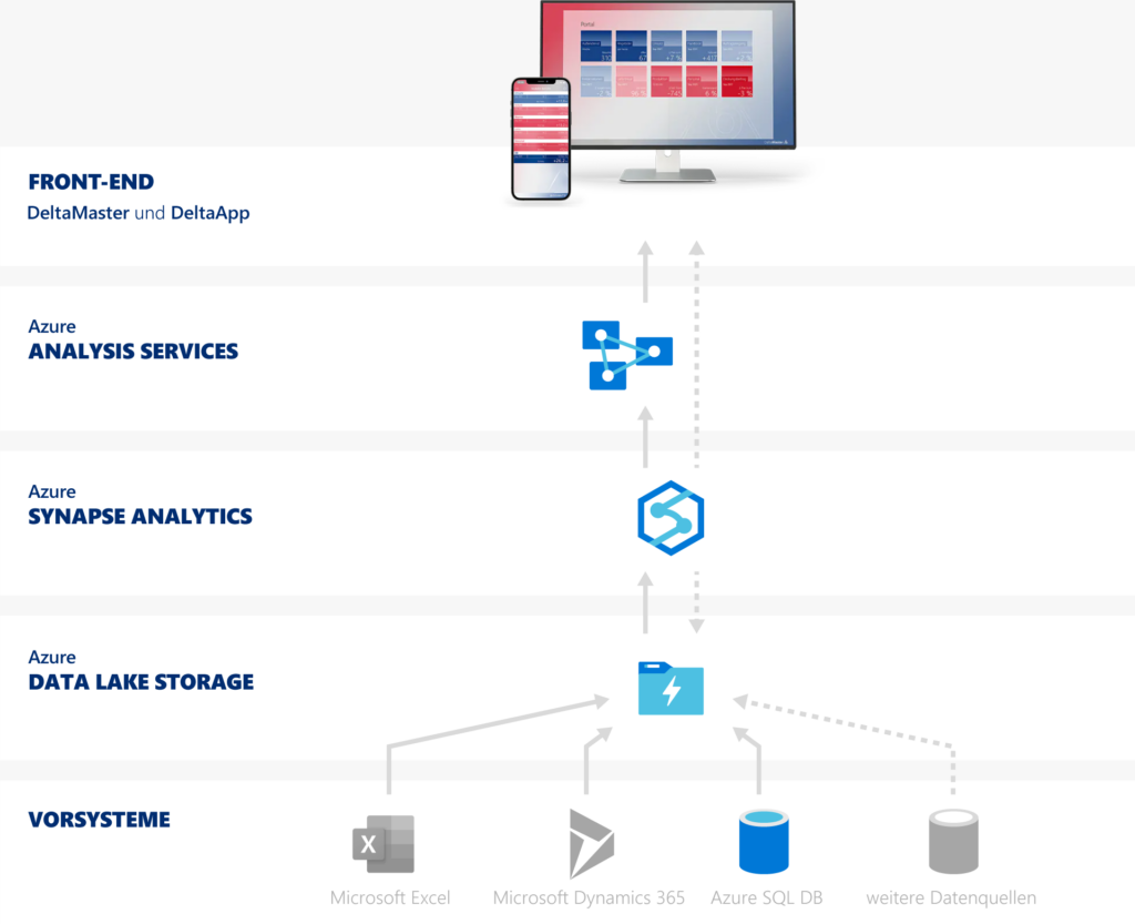 Architektur Bissantz und Microsoft Dynamics 365