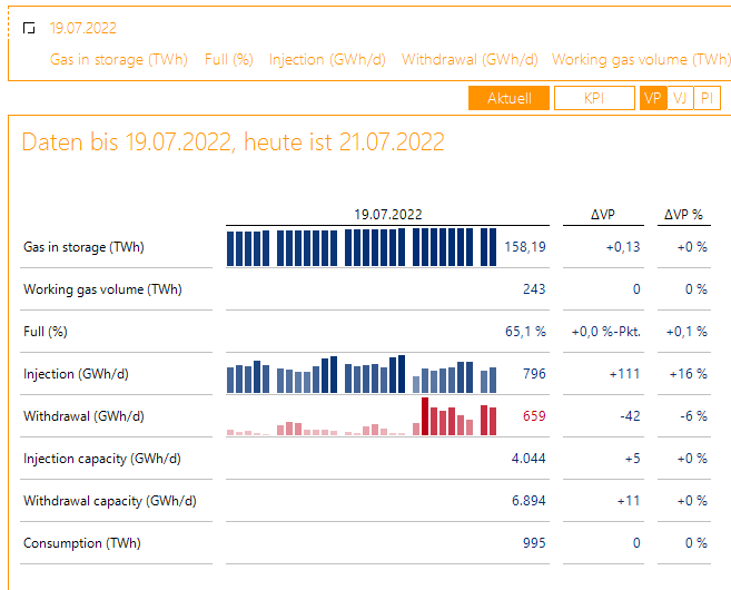 Aktueller Bericht am 21.7.2022 über die Gasspeichersituation in Deutschland
