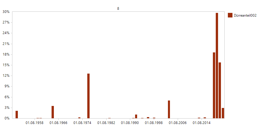 Anteil der Quadrate mit SMI ≤ 0.02, nur August
