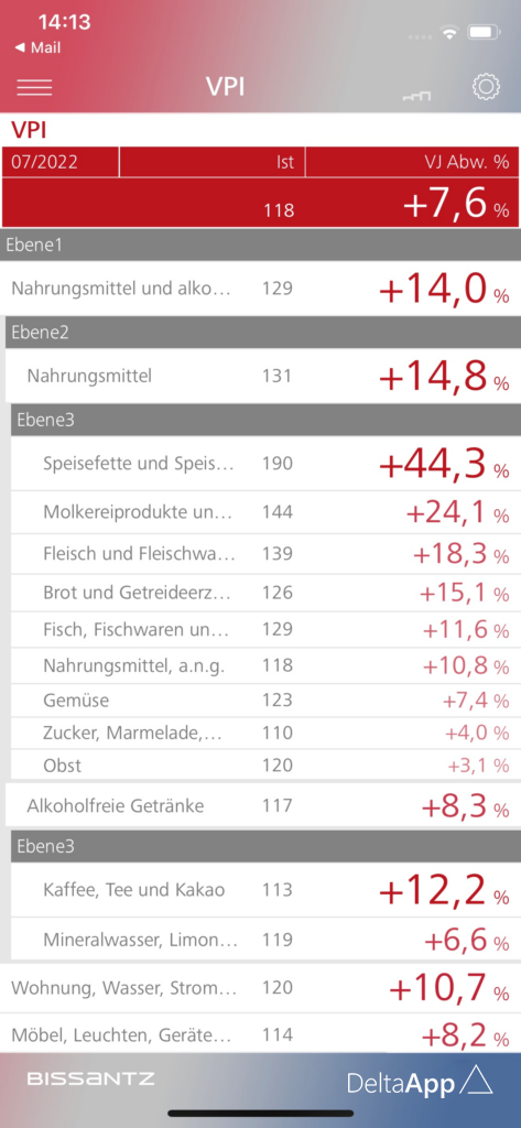 Inflationsrate und Verbraucherpreisindex DeltaApp Smartphone