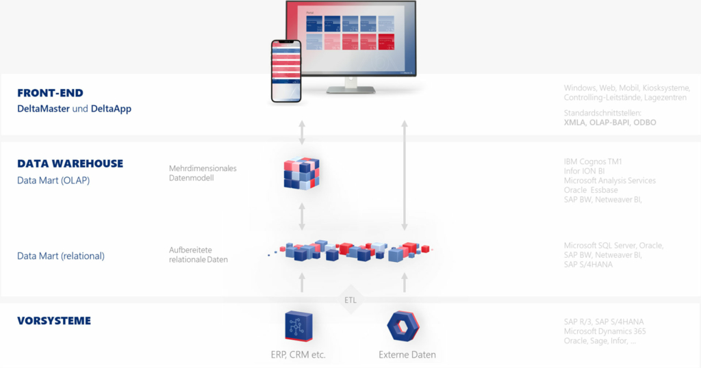 Architekturskizze der DeltaMaster Software von Bissantz