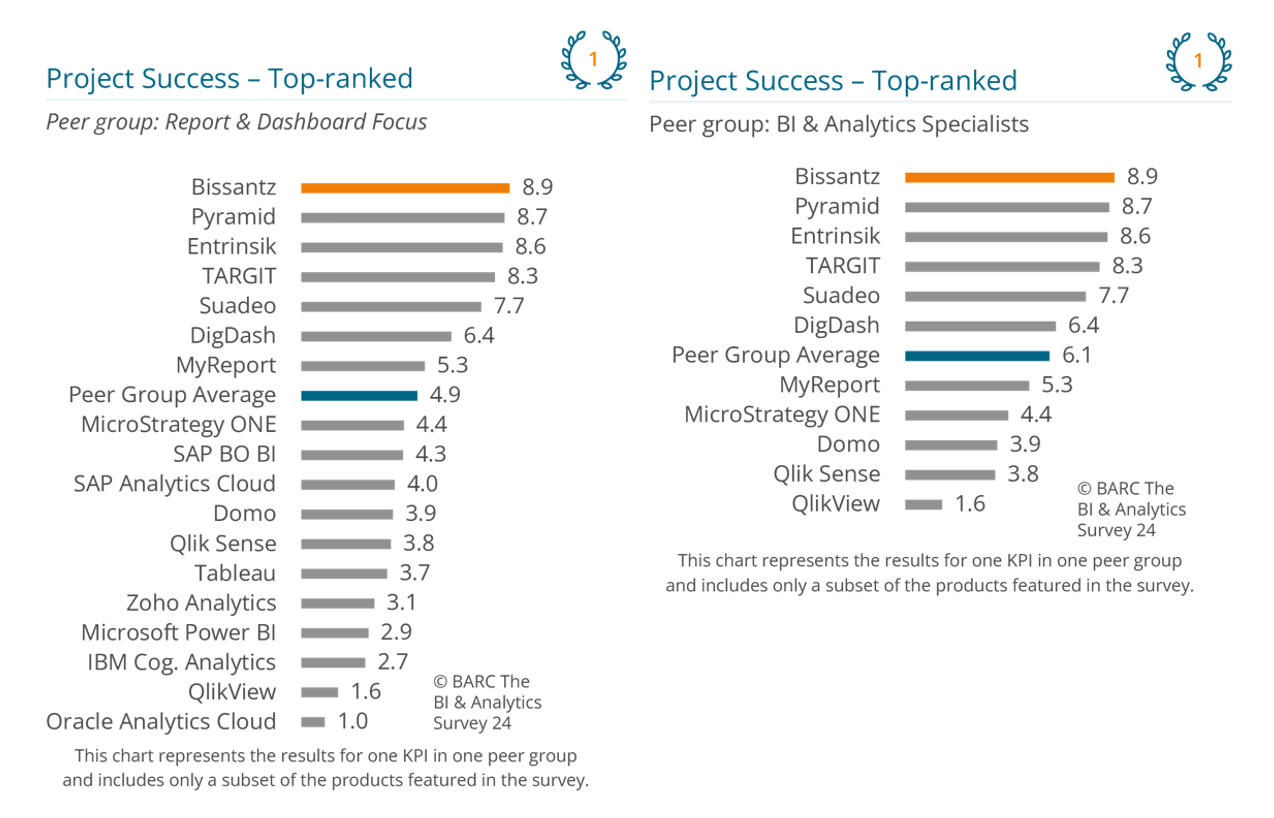 BI & Analytics Survey 24: Platz eins für Bissantz in der Kategorie Project Success vor BI-Anbietern wie Pyramid, Entrinsik, TARGIT, Suadeo, DigDash, MyReport, MicroStrategy ONE, SAP BO BI, SAP Analytics Cloud, Domo, Qlik Sense, Tableau, Zoho Analytics, Microsoft Power BI, IBM Cog. Analytics, QlikView, Oracle Analytics Cloud