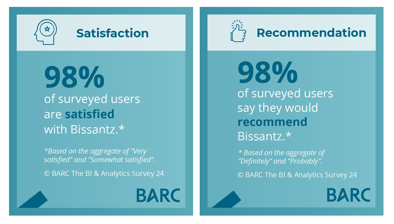 BI & Analytics Survey 24: Kundenzufriedenheit und Weiterempfehlungsrate bei 98 Prozent