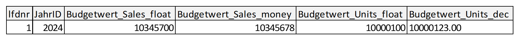Datentyp float: Inhalt der Tabelle T_D_Budget_float_decimal nach Eingabe