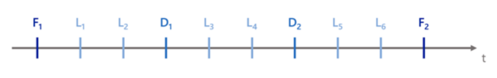 Abb. 1: Verlauf von drei verschiedenen Back-up-Typen: Vollständig (F), Differenziell (D) und Log (L) 