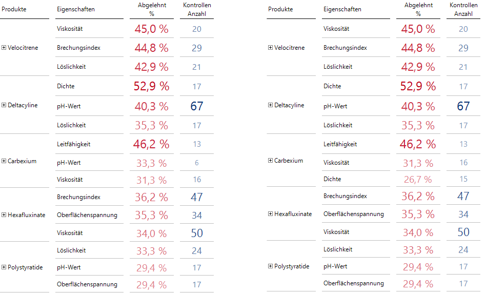 Effekt des Aktivierens des Filters bei einer Kontrollen-Anzahl >= 8 für die innere Dimension Eigenschaften