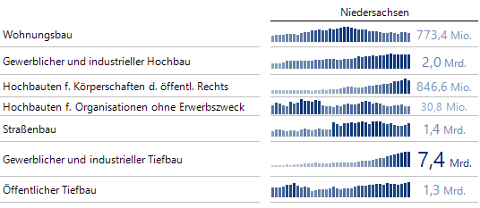 Maximaler Wert des Auftragsbestandes aktuell im gewerblichen und industriellen Tiefbau in Niedersachsen