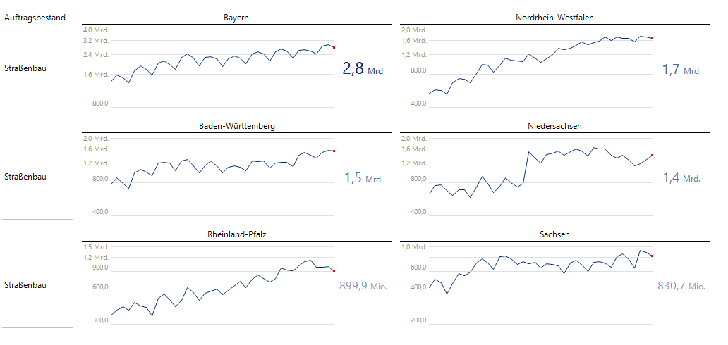 Optimale Vergleichbarkeit der Auftragsbestandsentwicklung im Straßenbau