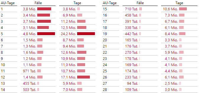 AU-Tage 2020: Fälle und verursachte Tage der Pflichtmitglieder ohne Rentner