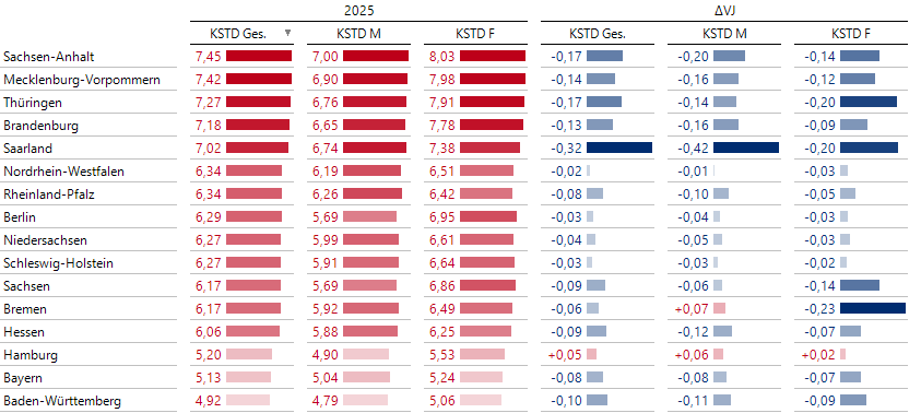 Krankenstände in den Bundesländern