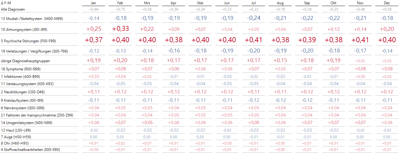 Differenz der Beiträge der Geschlechter