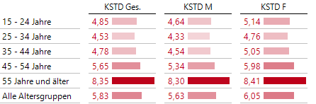 Krankenstand nach Altersklassen