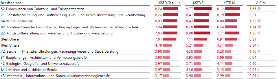 Krankenstand nach Berufsgruppen