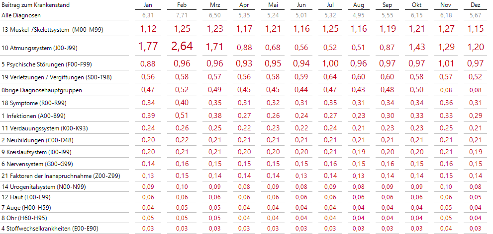 Beiträge der Diagnosehauptgruppen zum Krankenstand