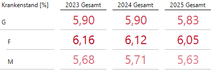 Entwicklung des Krankenstandes nach Geschlecht auf Jahresebene