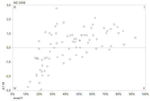 Delta F-M vs. Anteil Frauen