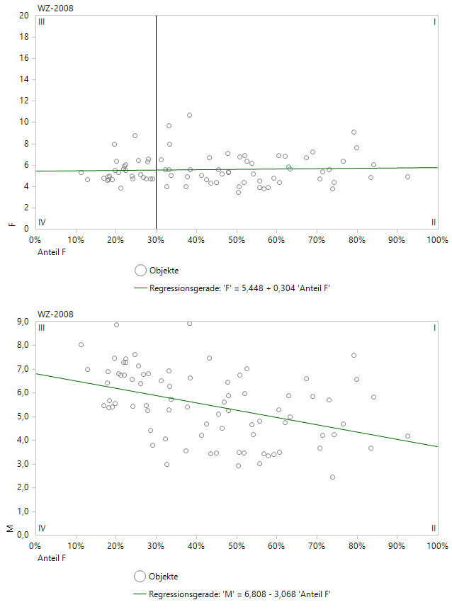 F (oben) und M (unten) vs. Anteil Fraue