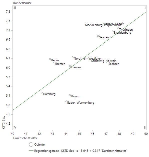 Krankenstand in den Bundesländern
