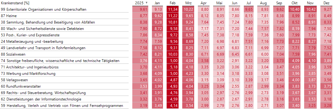 Höchster Krankenstand im Februar 2025