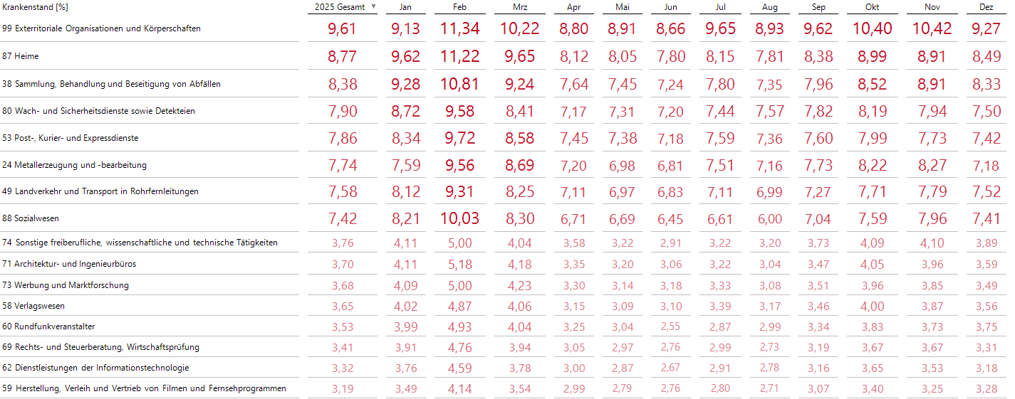 Top/Bottom-8 der Wirtschaftsabteilungen