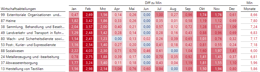 Monate mit minimalem Krankenstand in Blau