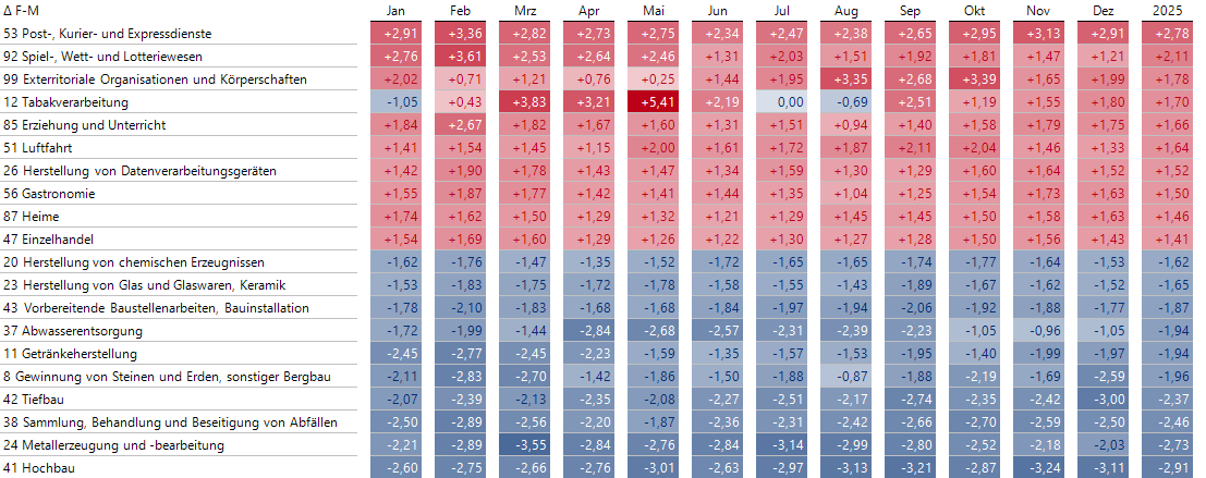 Differenz Krankenstände Frauen vs. Männer im Verlauf des Jahres 2025