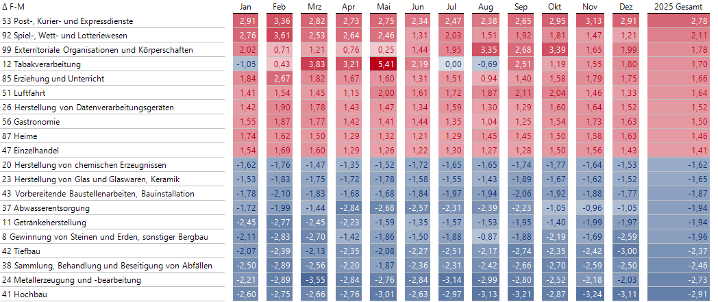 Differenz Krankenstände Frauen vs. Männer im Verlauf des Jahres 2025
