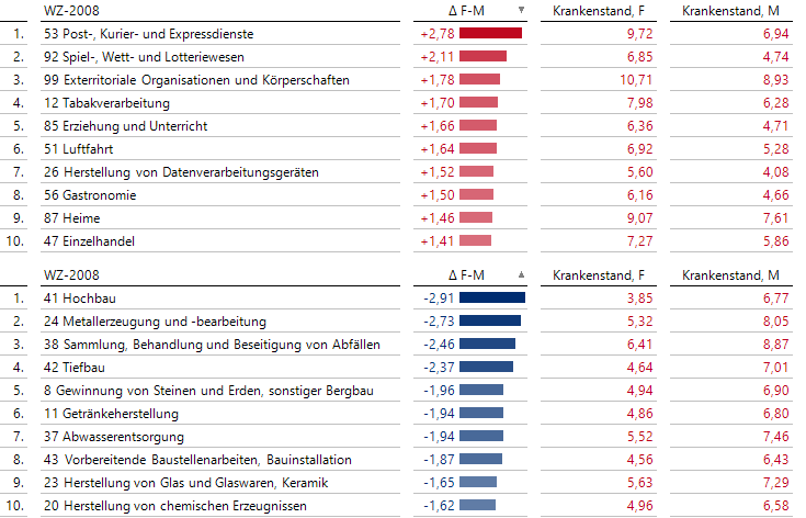 Vergleich Krankenstände Frauen vs. Männer