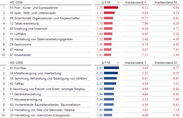 Vergleich Krankenstände Frauen vs. Männer