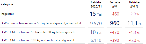 Auffällige Kategorien bei der Anzahl der Betriebe