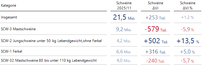 Auffällige Kategorien bei der Anzahl der Schweine