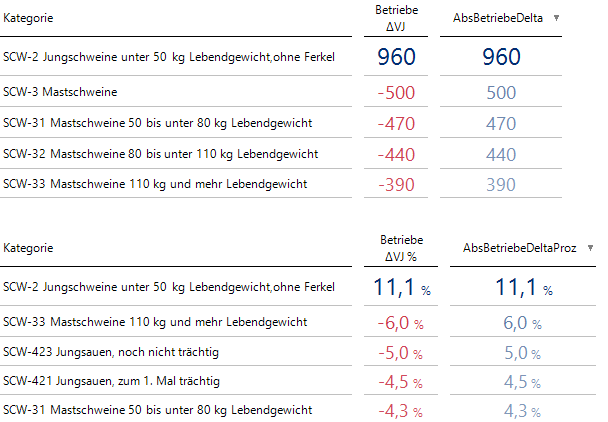 Auffällige Kategorien bei der Anzahl der Betriebe: absolut (oben) und relativ (unten)