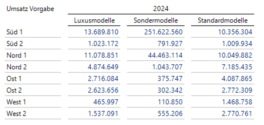 Top-Down-Planung bei festen Wertvorgaben - Abbildung 1: Ursprüngliche Verteilung der Vorgabenwerte über Jahre, Produkthauptgruppen und Gebiete.