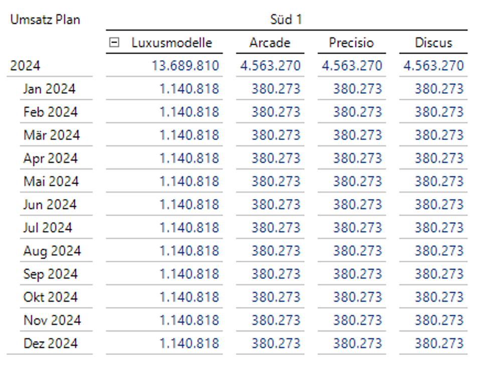 Top-Down-Planung bei festen Wertvorgaben - Abbildung 2: Ursprüngliche Befüllung der Planwerte über Monate, Produktgruppen und Gebiete.