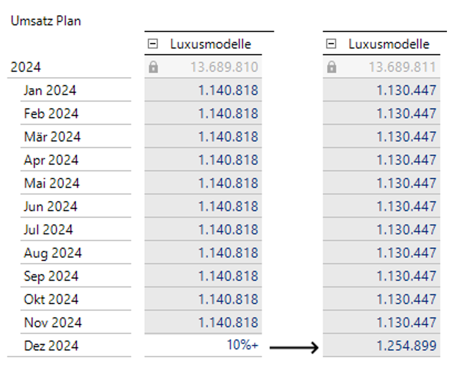 Top-Down-Planung bei festen Wertvorgaben - Abbildung 3: Funktionsweise der Option "Werte fixieren".