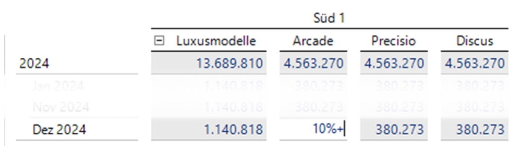 Top-Down-Planung bei festen Wertvorgaben - Abbildung 4: Initiale Nutzereingabe. Umsatzerhöhung von 10% im Dezember 2024 auf Arcade in Süd 1.