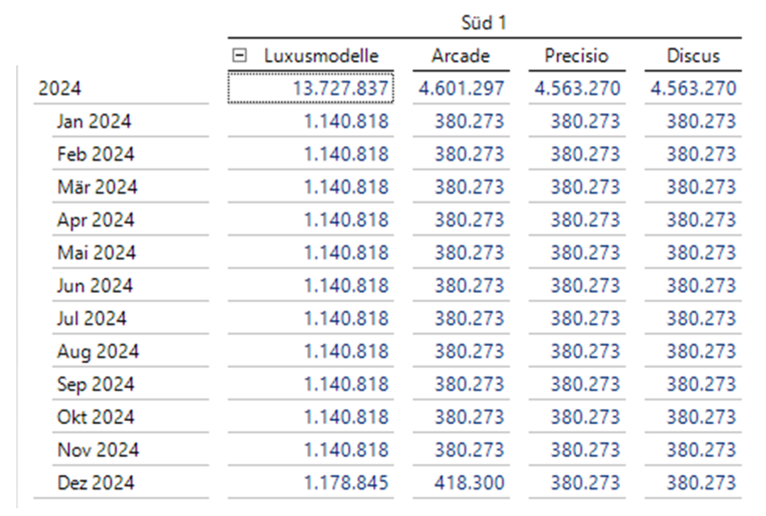 Top-Down-Planung bei festen Wertvorgaben - Abbildung 5: Initiale Wertänderung. Erhöhung wird entlang aller Hierarchien aggregiert.