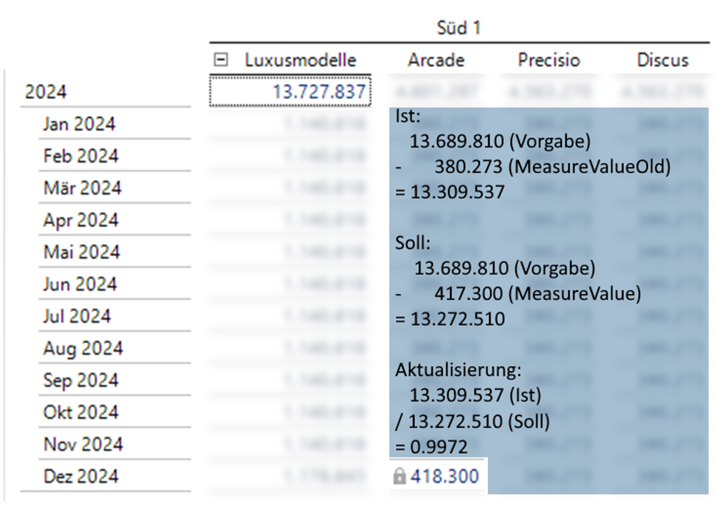 Top-Down-Planung bei festen Wertvorgaben - Abbildung 6: Berechnung des Ausgleichswerts aus Eingabe und Vorgabe.
