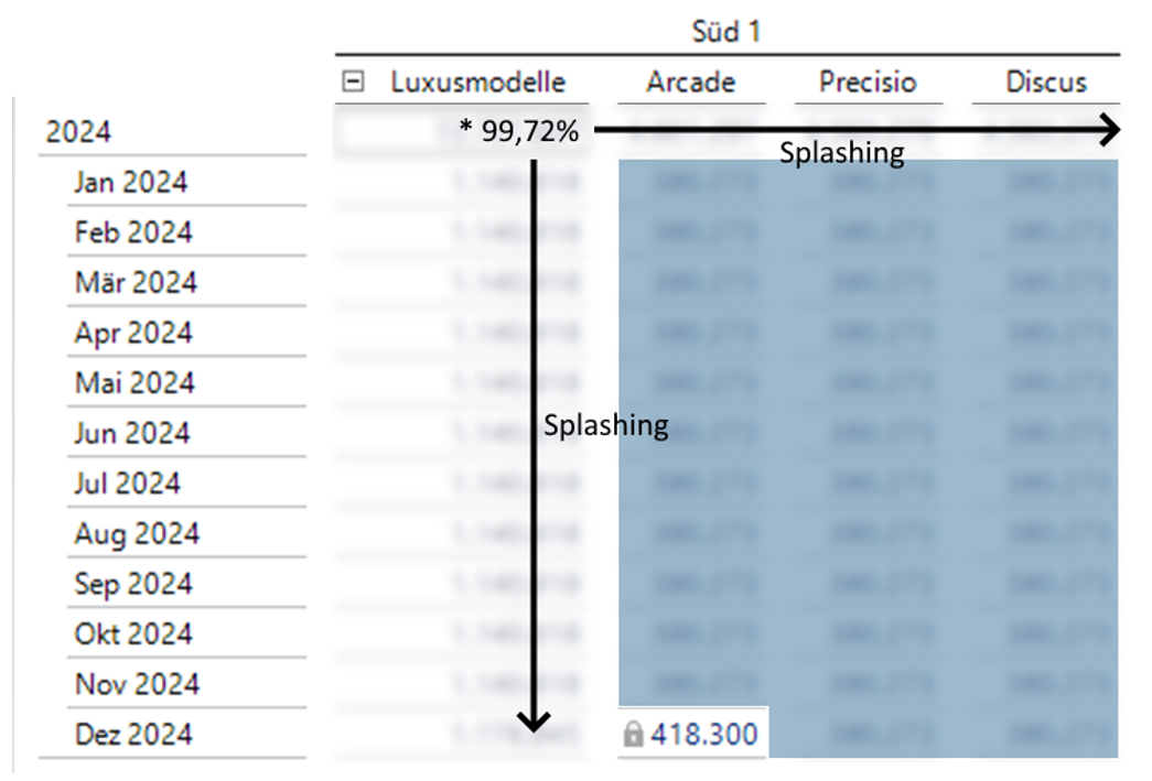 Top-Down-Planung bei festen Wertvorgaben - Abbildung 7: Zusätzliche Dateneingabe zum Ausgleich der initialen Eingabe.