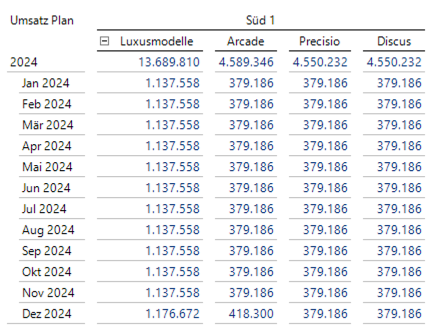 Top-Down-Planung bei festen Wertvorgaben - Abbildung 8: Ergebnis der Dateneingabe mit Vorgabenausgleich.