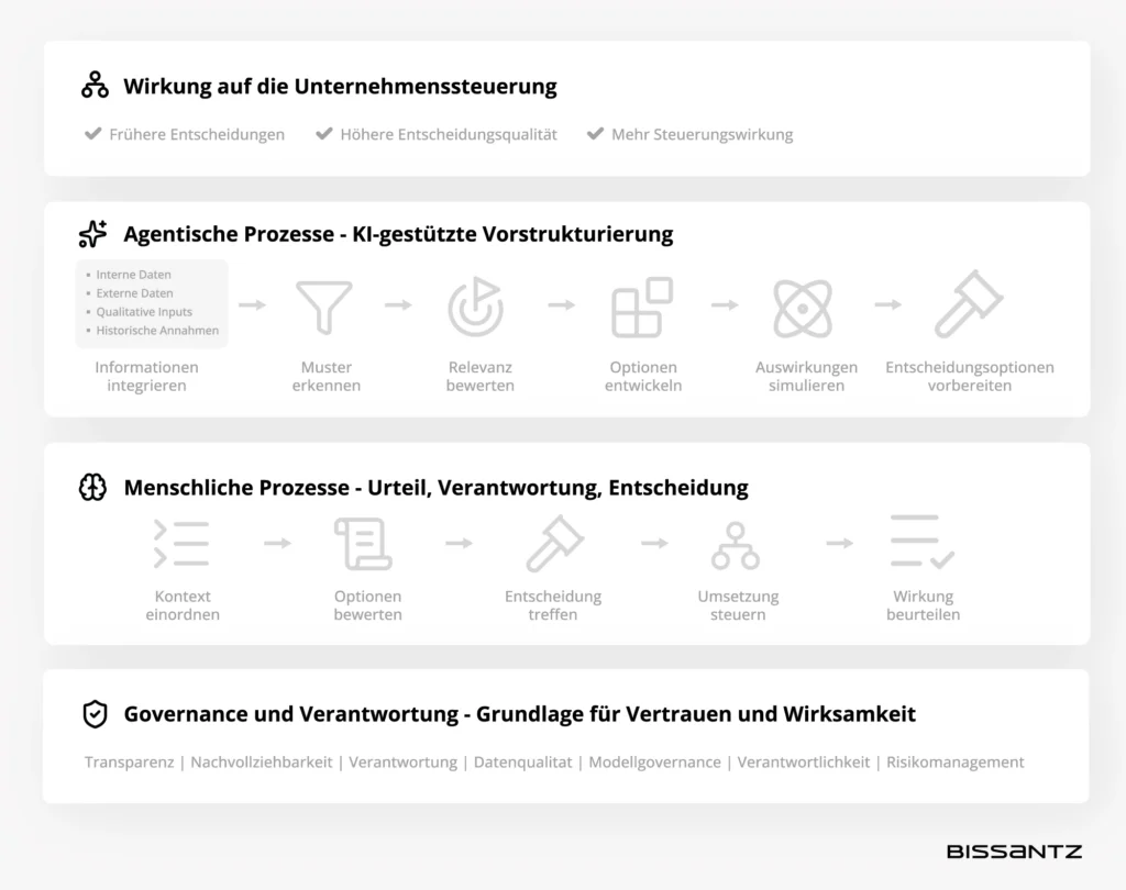 Wie Agentic Decision Intelligence die Logik der Unternehmenssteuerung verändert