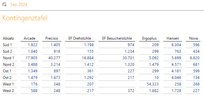 Absatzzahlen nach Gebieten und Produktgruppen