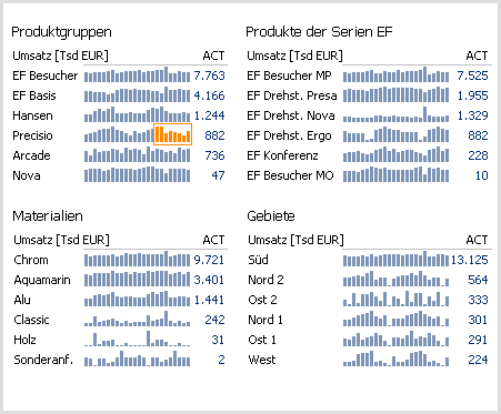 Informationsdichtes Dashboard mit Sparklines