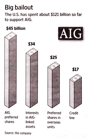 Big bailout: The U.S. has spent about $121 billion so far to support AIG. - Quelle: Wall Street Journal Europe, 28.12.2009, Seite 14.